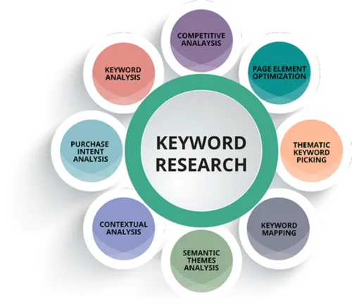 Keyword Research and Relevance in Google Maps SEO