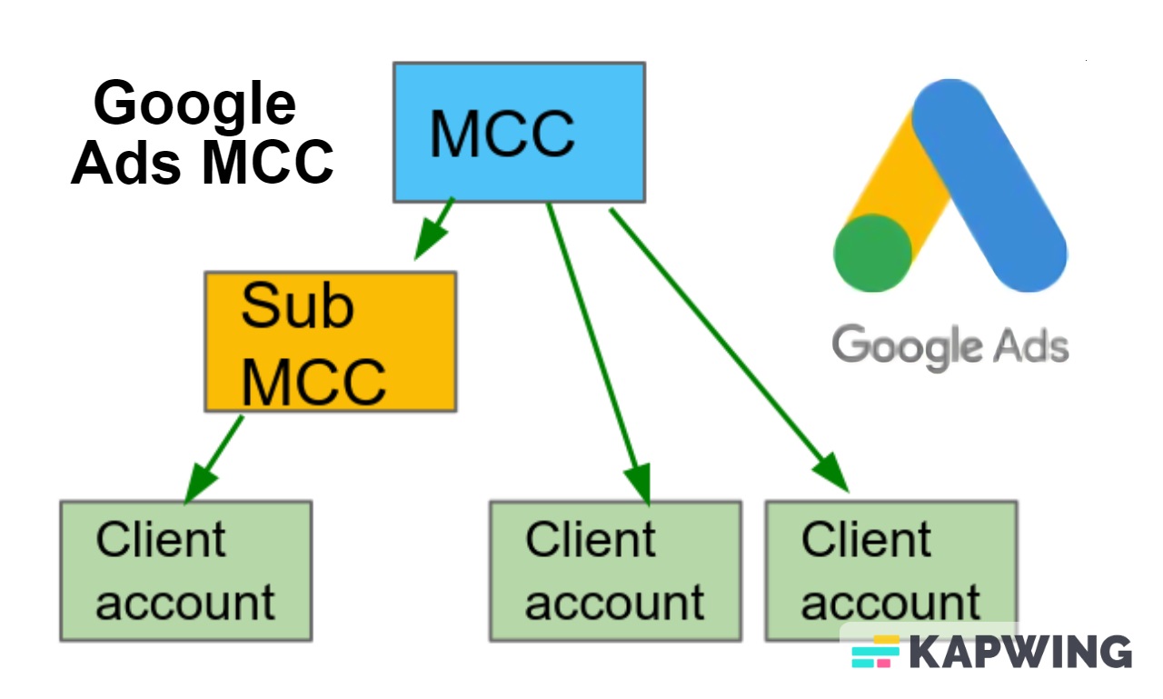 googles adds mcc