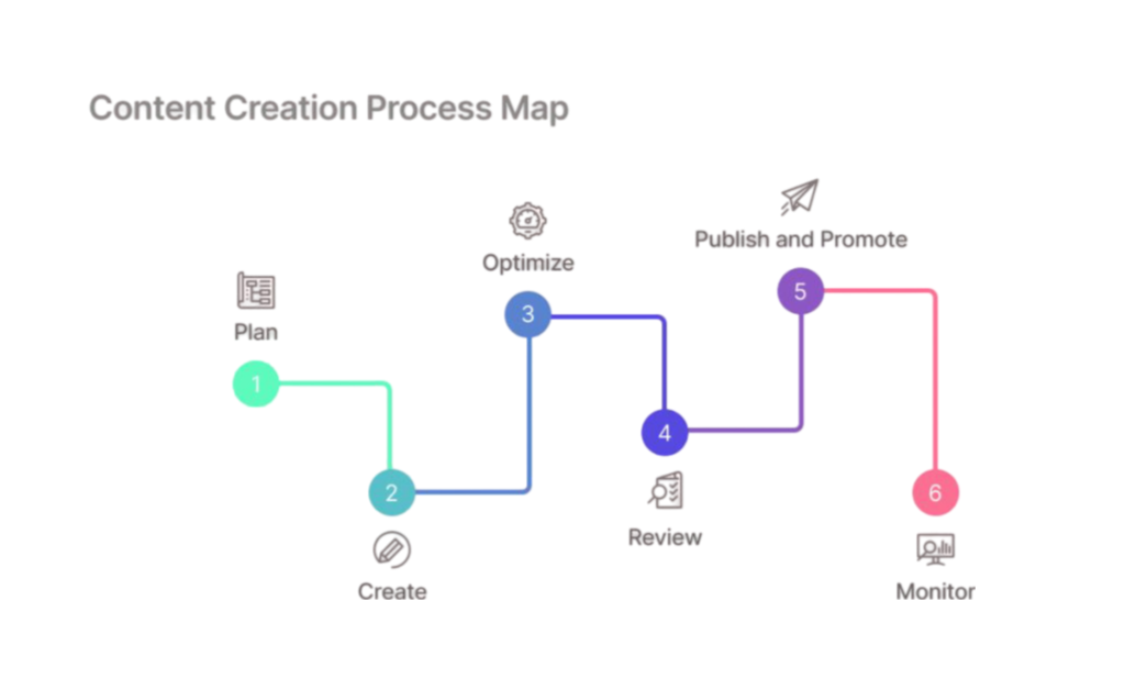 Assessing Your Current Content Creation Process